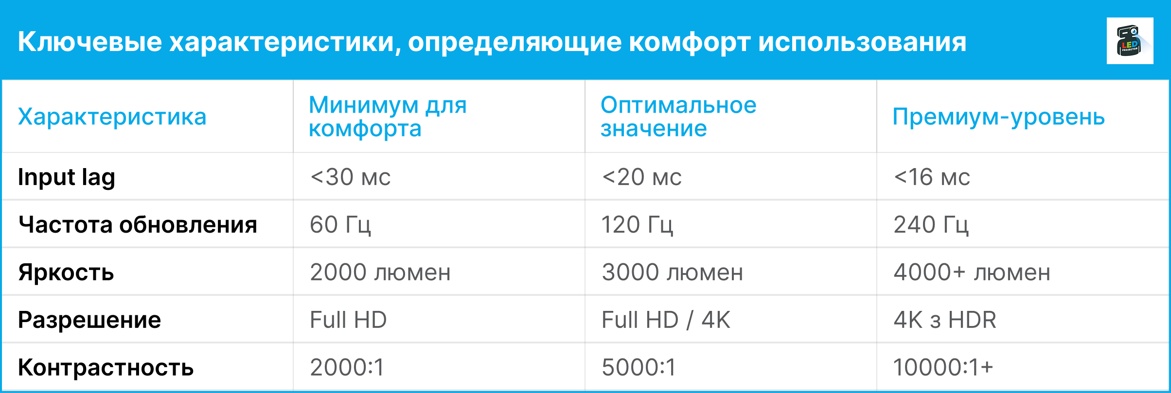 Информационный блок ключевые характеристики определяющие комфорт использования проектора