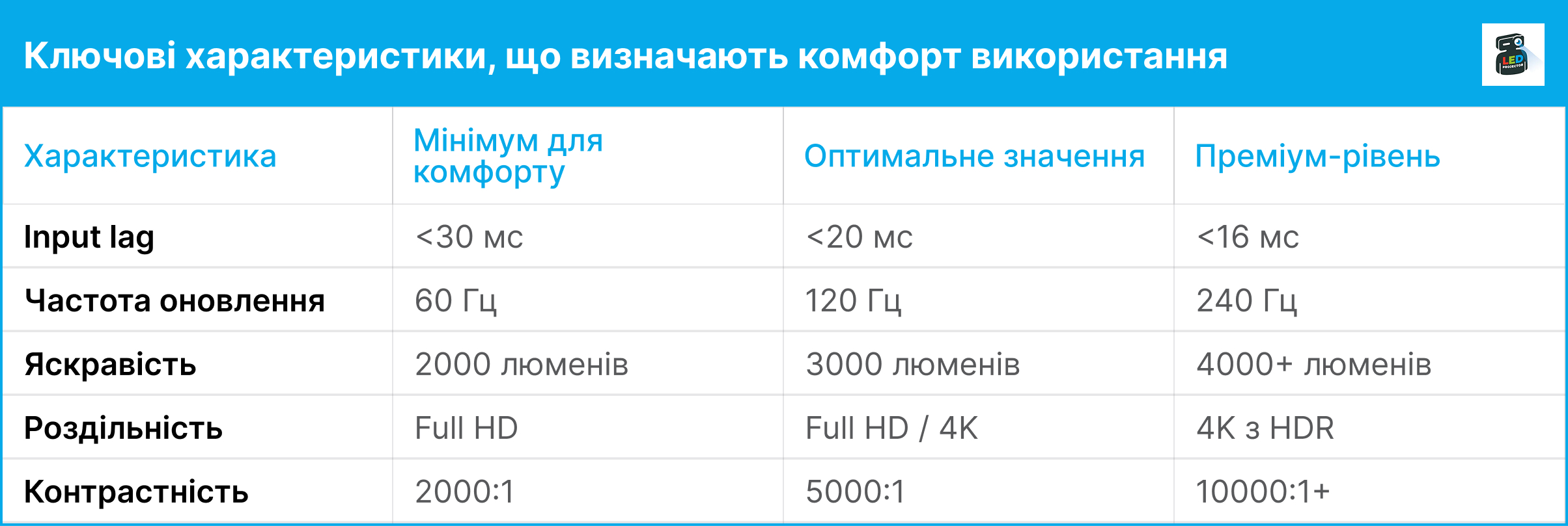 Інформаційни блок ключові характеристики  що визначають комфорт використання проектором
