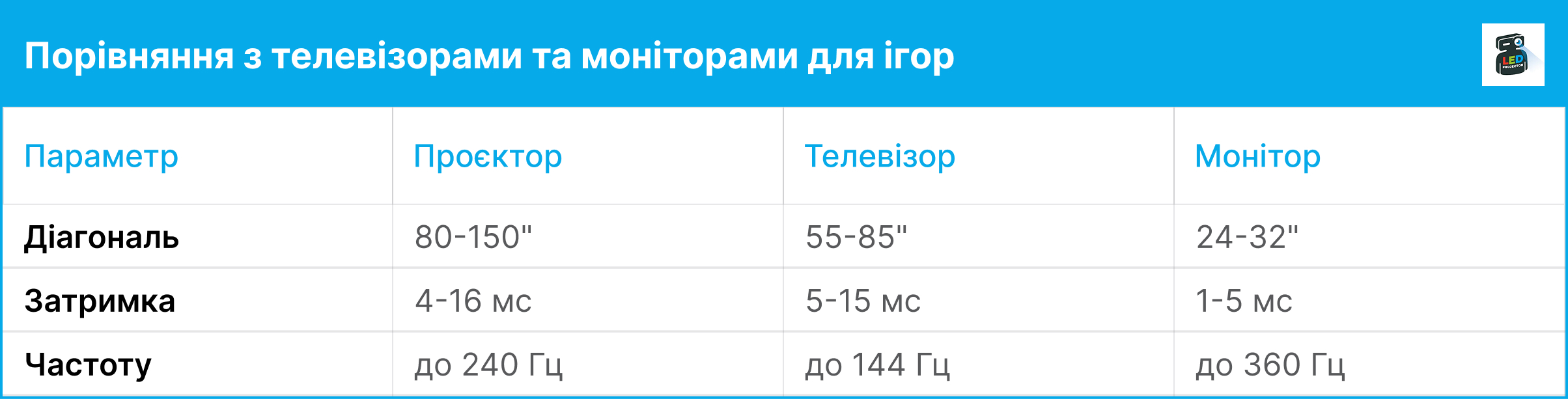 Зображення таблиці де ігрові проектори порівнюються з телевізорами та моніторами для ігор