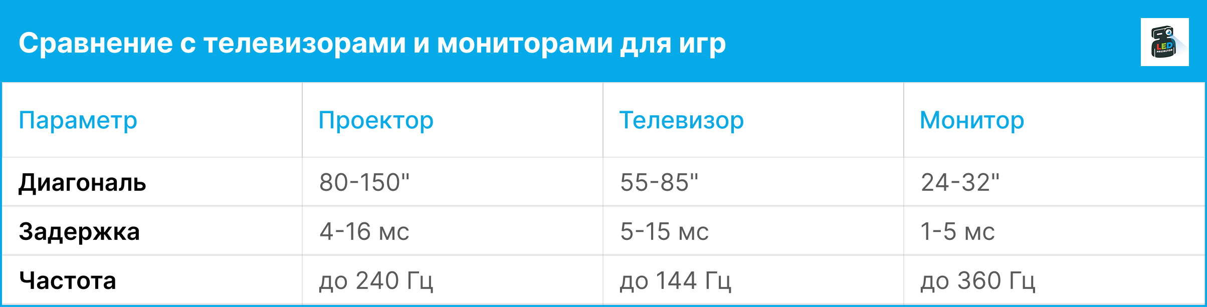 Изображение таблицы, где игровые проекторы сравниваются с телевизорами и мониторами для игр