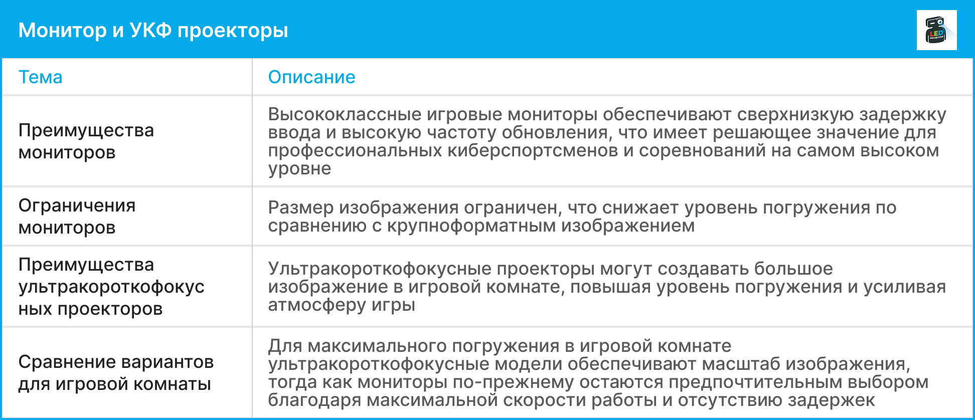 Таблица сравнения игрового монитора и ультракороткофокусного проектора по преимуществам и ограничениям