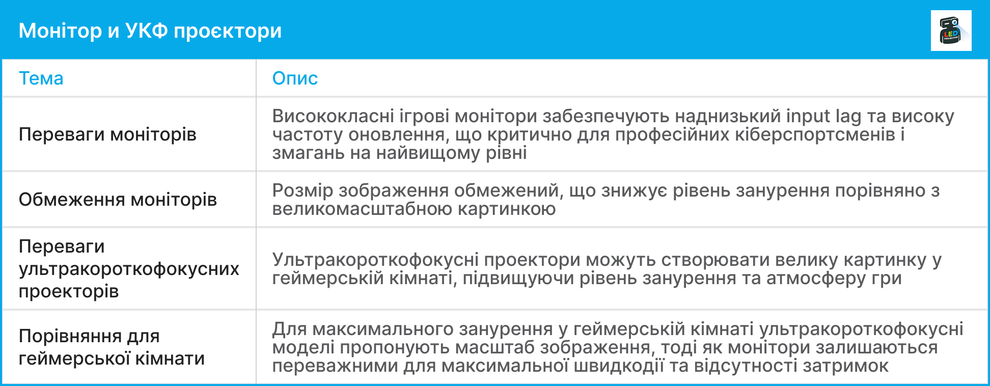 Таблиця порівняння ігрового монітора та ультракороткофокусного проектора за перевагами та обмеженнями