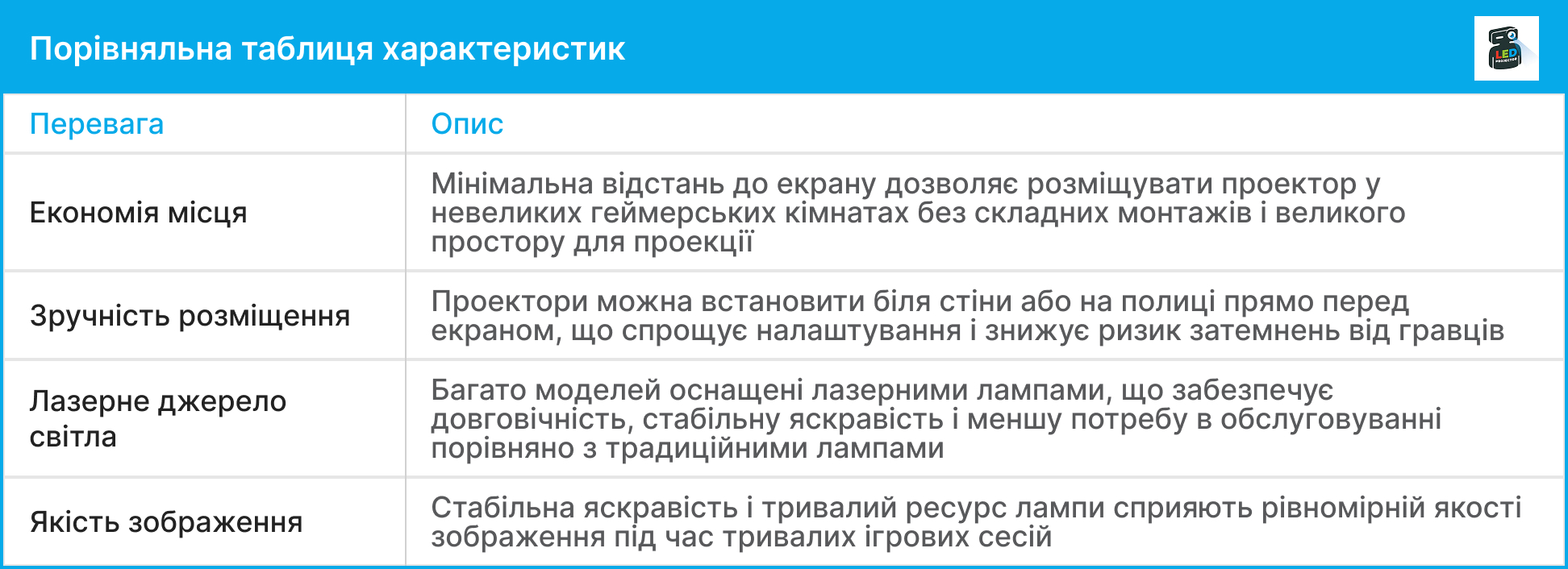 Таблиця переваг УКФ-проектора: економія місця, зручність розміщення, лазерне джерело світла, якість зображення