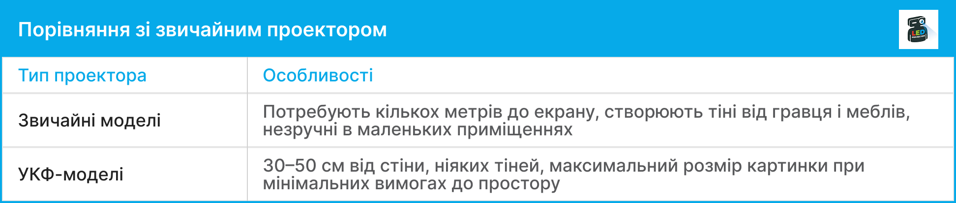 Таблиця порівняння звичайного проектора та УКФ-моделі за типом та особливостями зображення