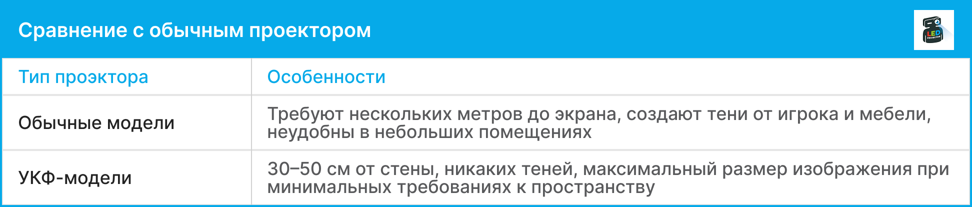 Таблица сравнения обычного проектора и УКФ-модели по типу и особенностям изображения