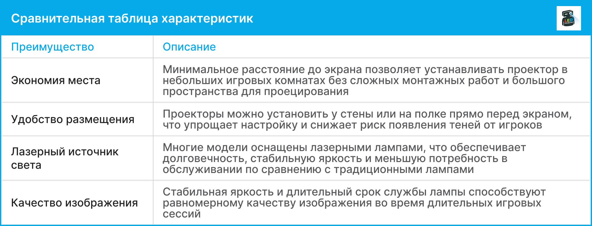 Таблица преимуществ УКФ-проектора: экономия места, удобство размещения, лазерный источник света, качество изображения