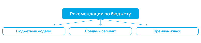 Рекомендации по бюджету