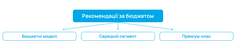 Рекомендації вибору проектора за бюжетом
