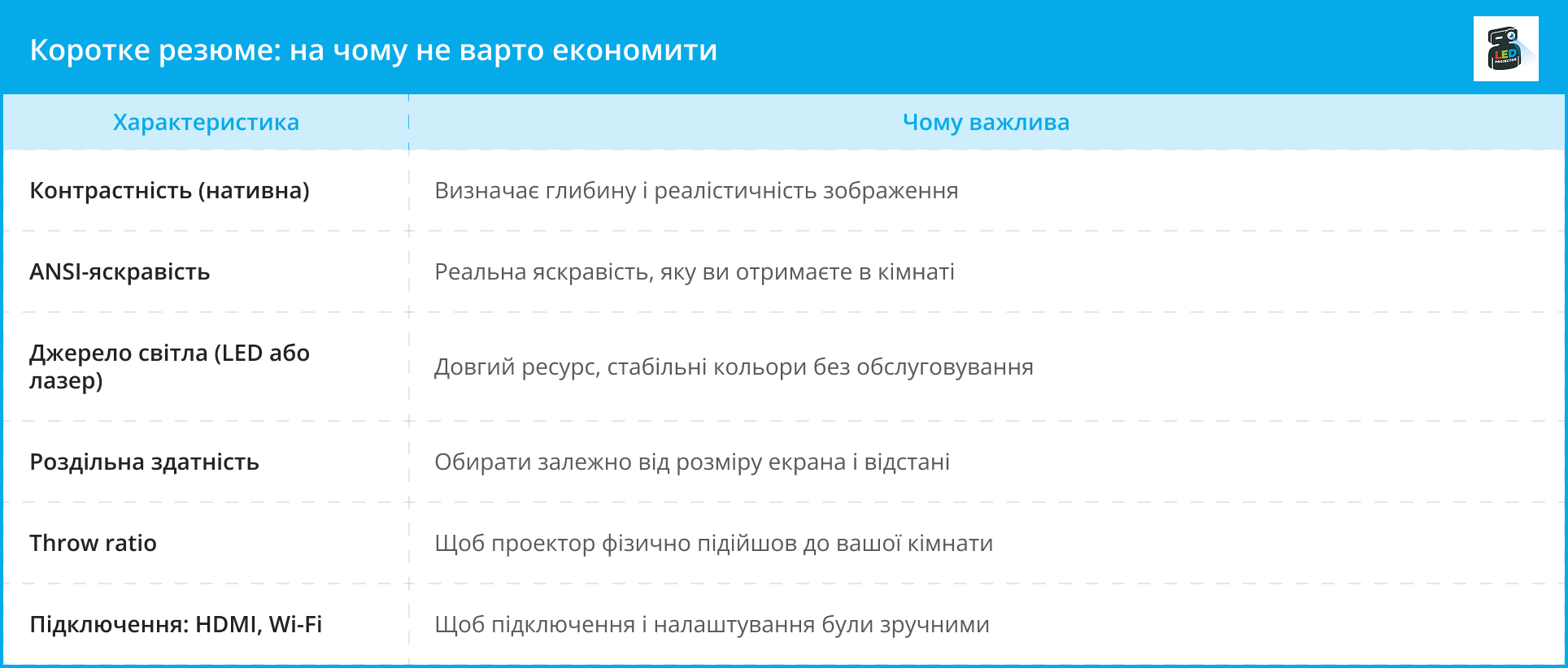 Підсумкова таблиця ключових характеристик проектора, на яких не варто економити, з поясненням важливості