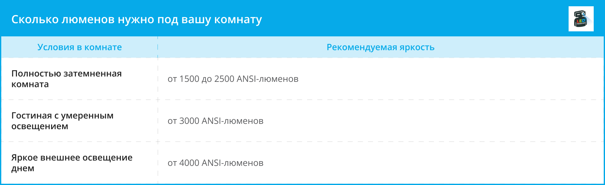 Таблица рекомендуемой яркости проектора в зависимости от уровня освещения комнаты
