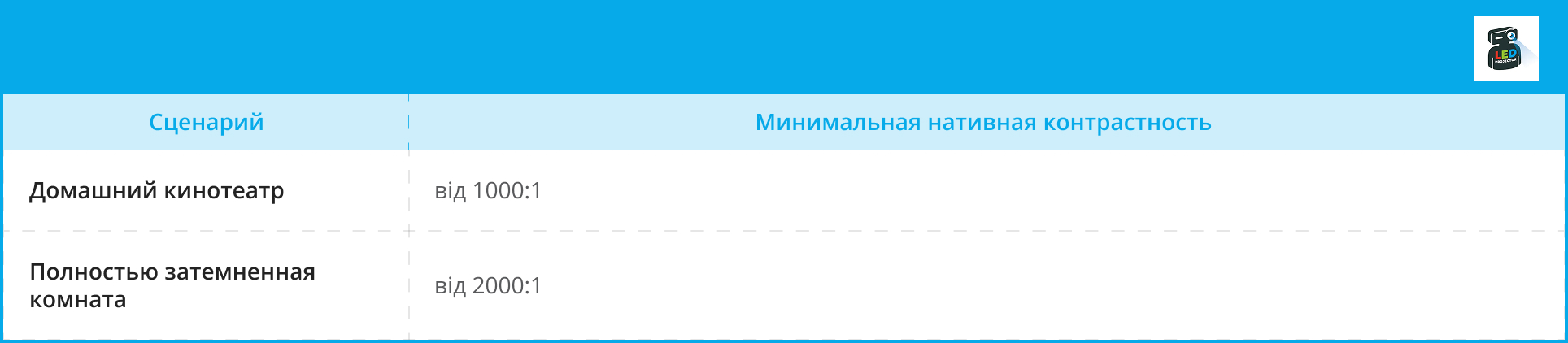 Таблица минимальной нативной контрастности проектора для домашнего кинотеатра и затемнённой комнаты