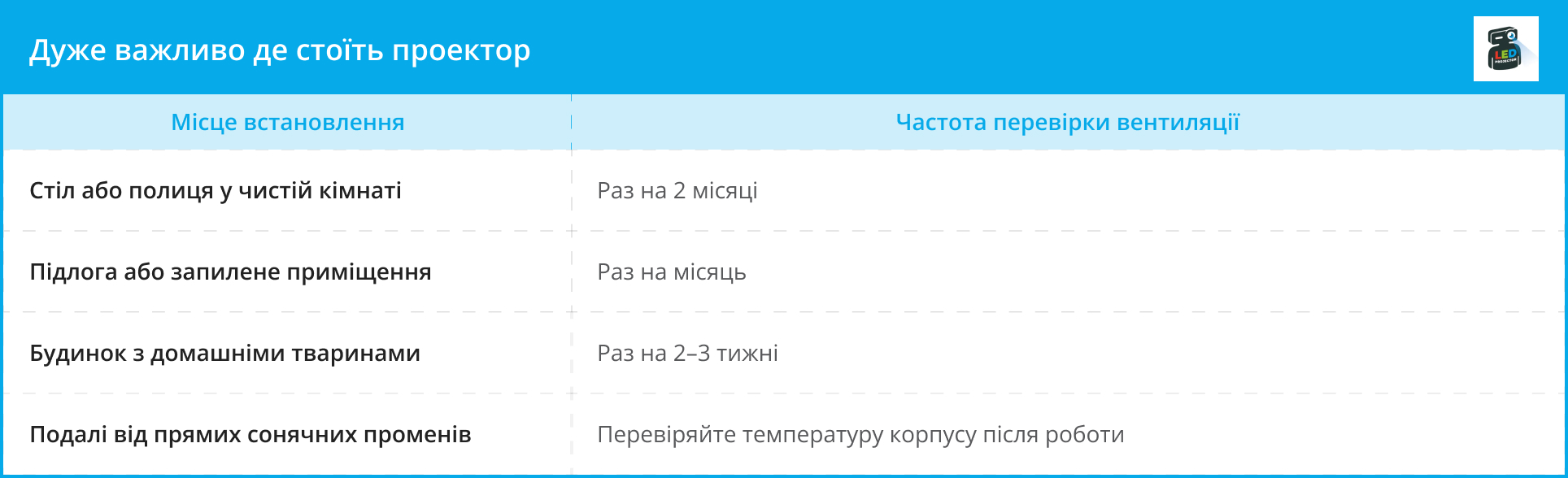 Таблиця частоти перевірки вентиляції залежно від місця встановлення проектора