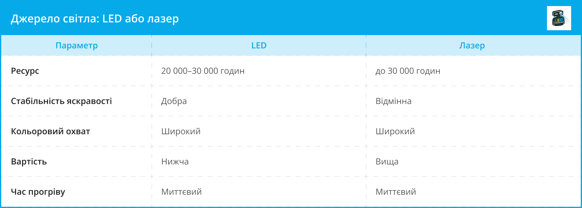 Таблиця порівняння LED та лазерного джерела світла проектора за ресурсом, яскравістю та ціною