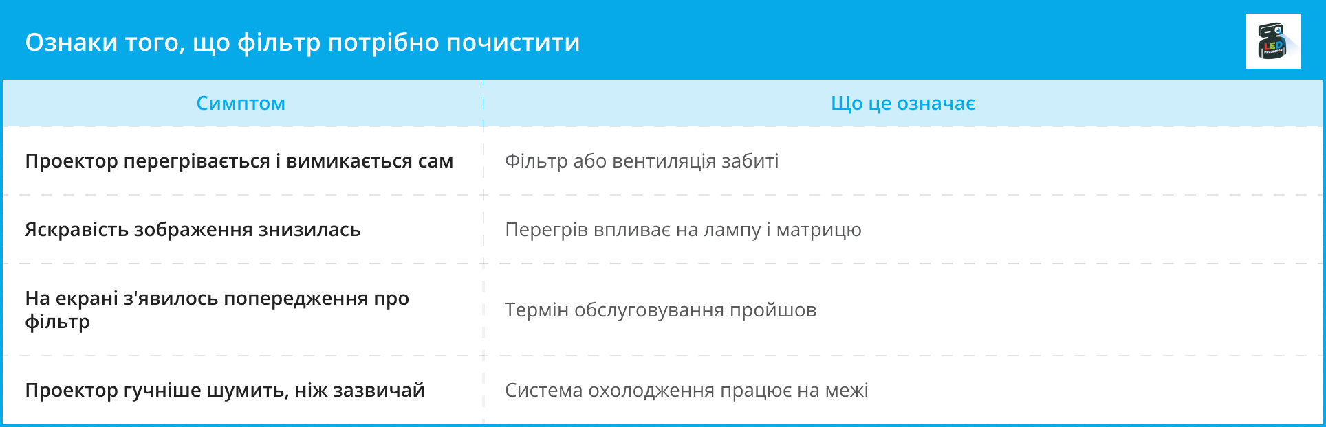 Таблиця симптомів забрудненого фільтра проектора та їх пояснення
