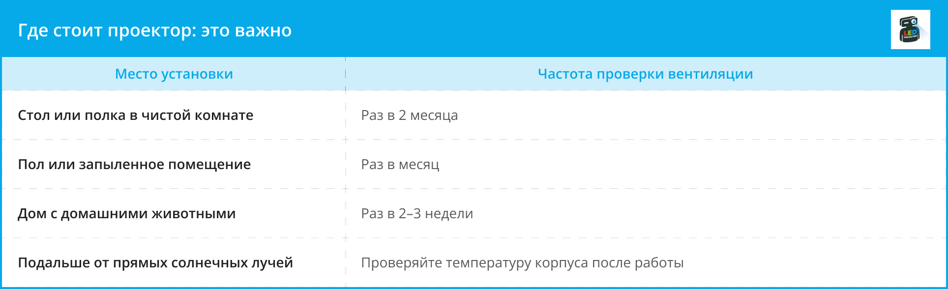 Таблица частоты проверки вентиляции в зависимости от места установки проектора