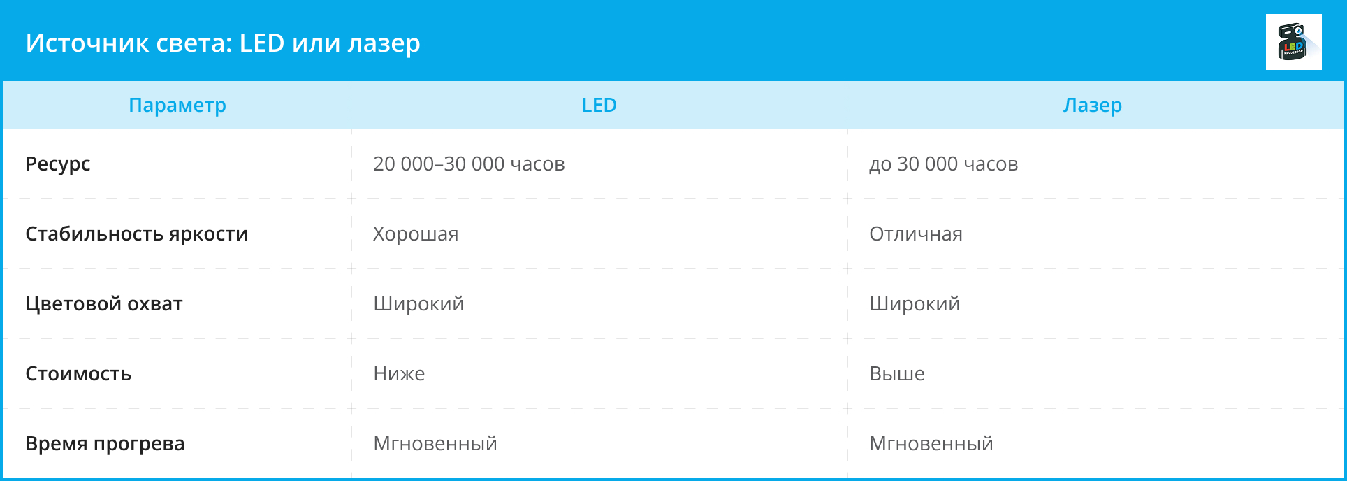 Таблица сравнения LED и лазерного источника света проектора по ресурсу, яркости и цене