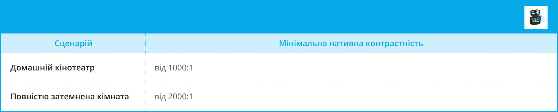 Таблиця мінімальної нативної контрастності проектора для домашнього кінотеатру та затемненої кімнати