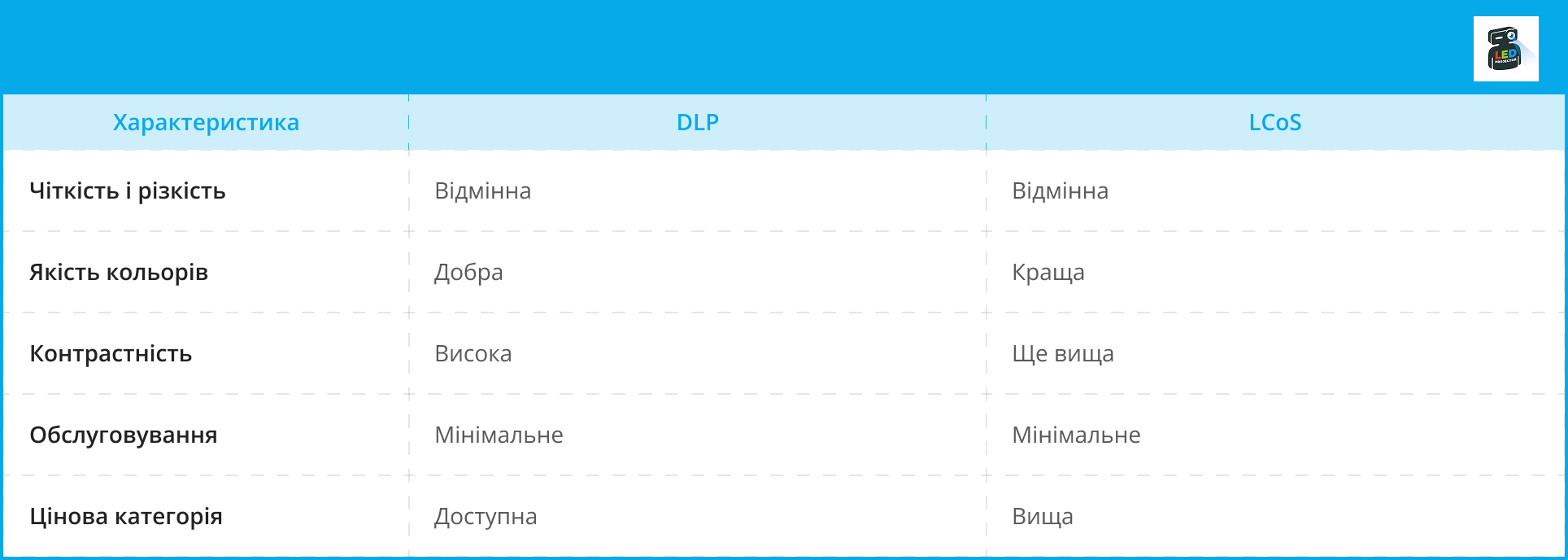 Таблиця порівняння технологій матриці DLP та LCoS за чіткістю, кольором, контрастністю та ціною