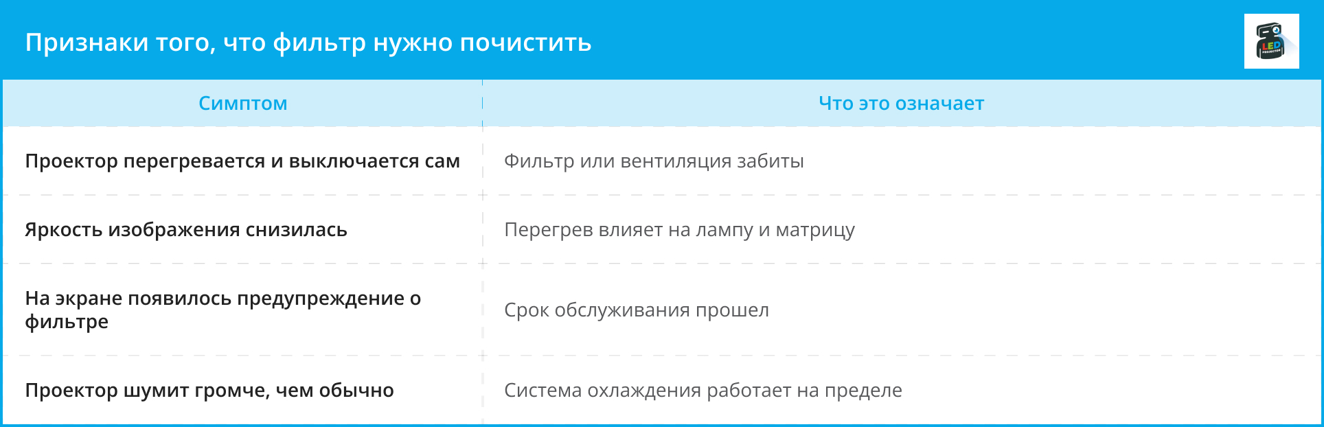 Таблица симптомов загрязнённого фильтра проектора и их объяснение