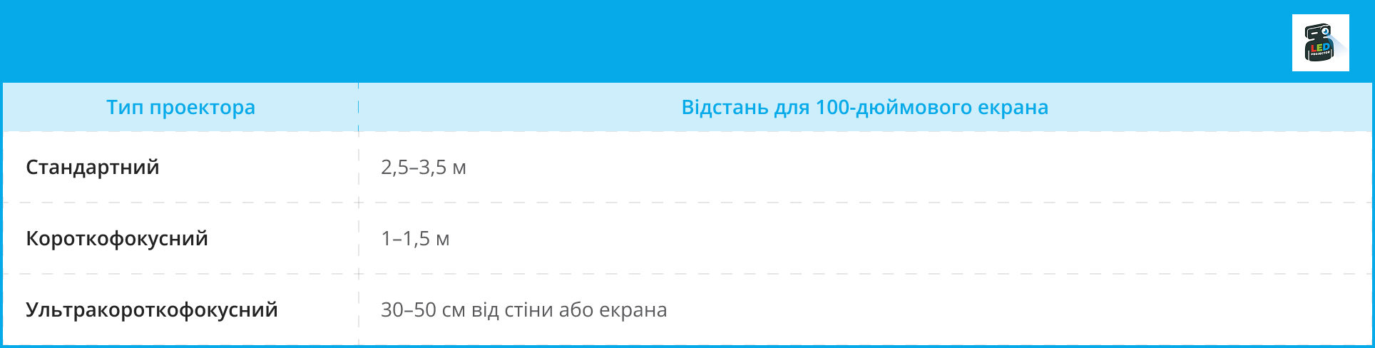 Таблиця проєкційної відстані для 100-дюймового екрана залежно від типу проектора