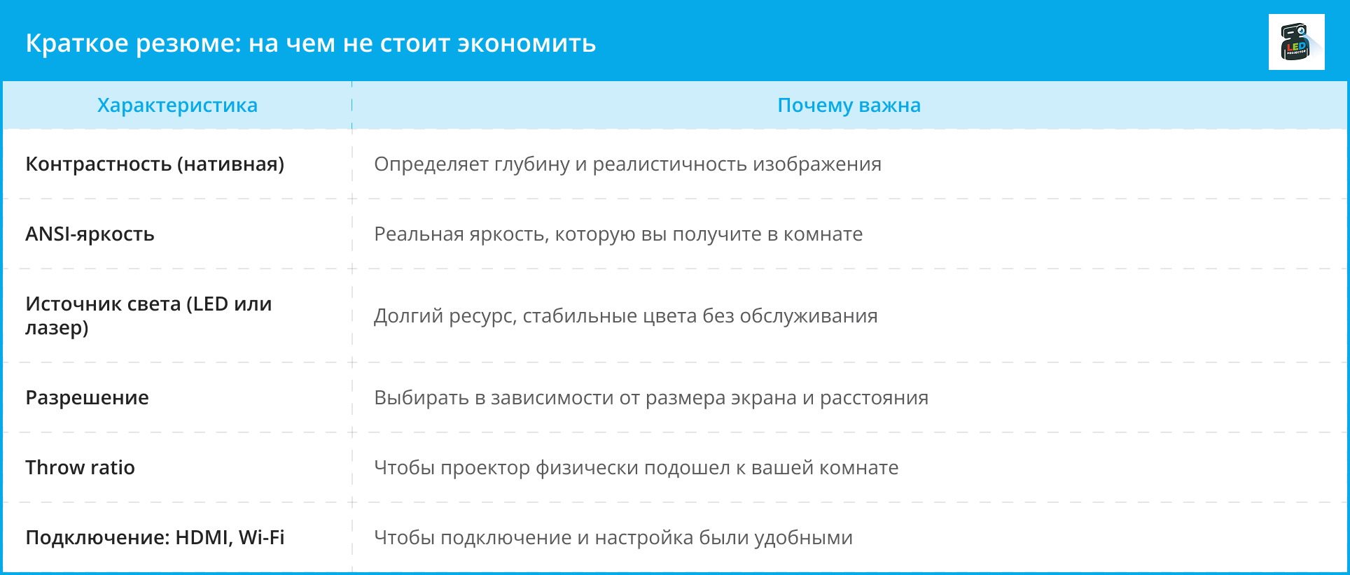 Итоговая таблица ключевых характеристик проектора, на которых не стоит экономить, с объяснением важности