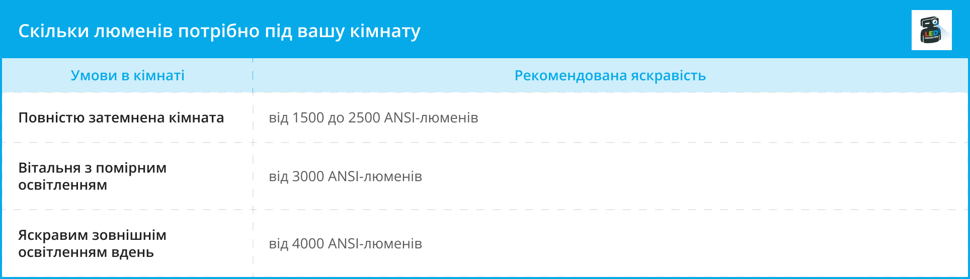 Таблиця рекомендованої яскравості проектора залежно від рівня освітлення кімнати