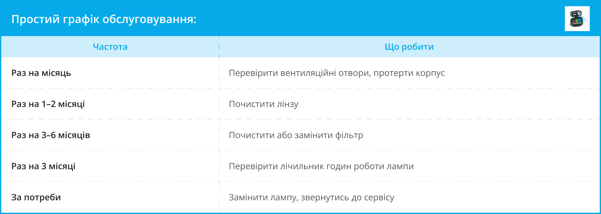 Таблиця графіка регулярного обслуговування проектора за частотою та видом робіт