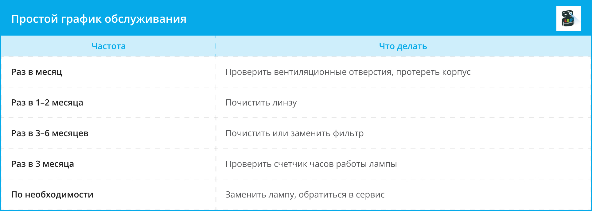 Таблица графика регулярного обслуживания проектора по частоте и виду работ