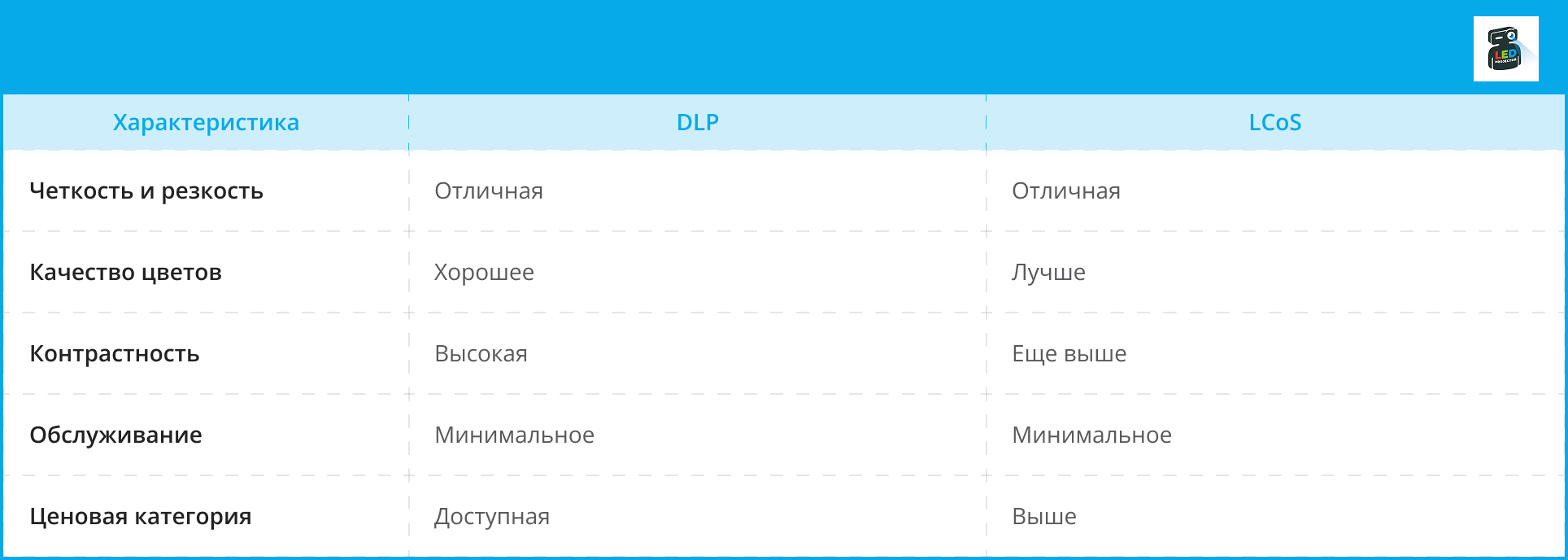 Таблица сравнения технологий матрицы DLP и LCoS по чёткости, цвету, контрастности и цене