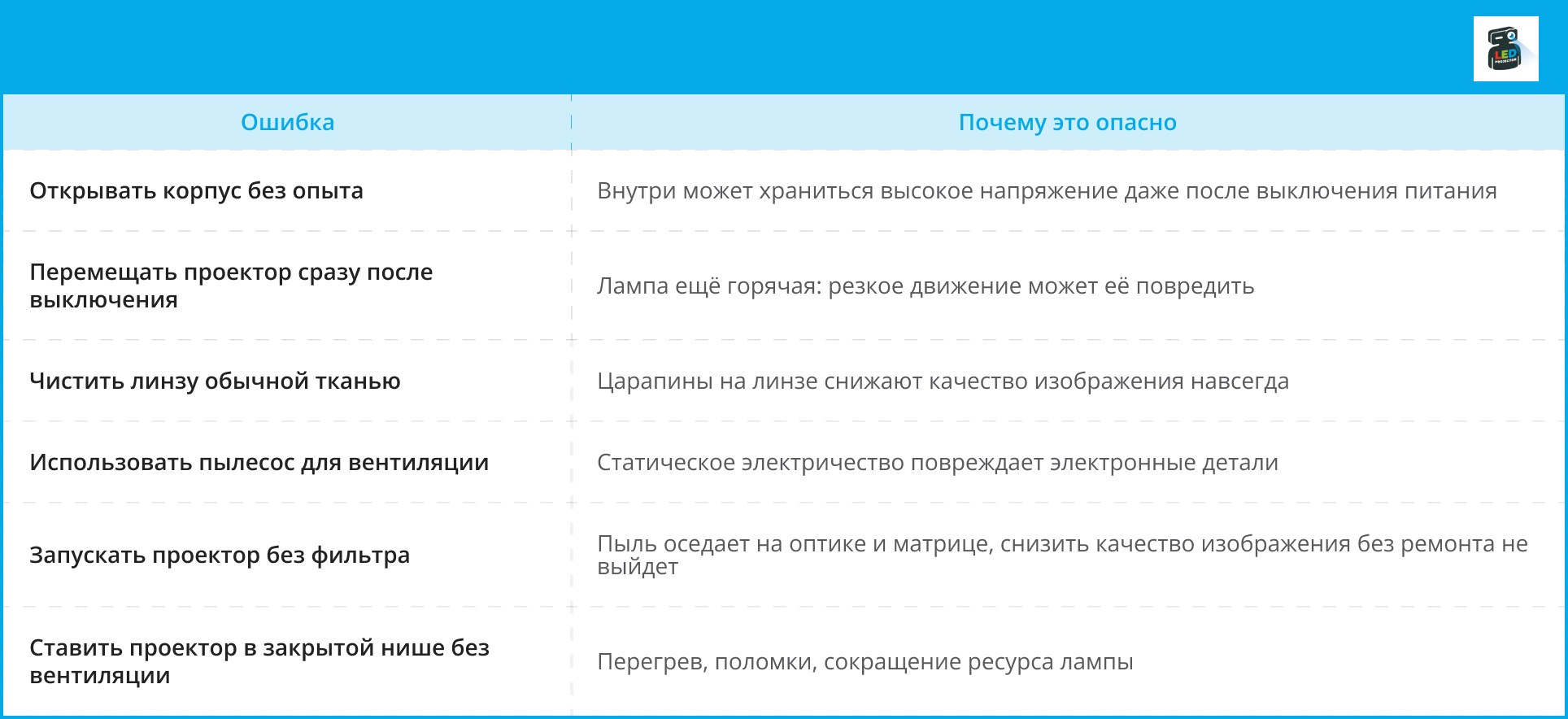 Таблица типичных ошибок при обслуживании проектора и их возможных последствий