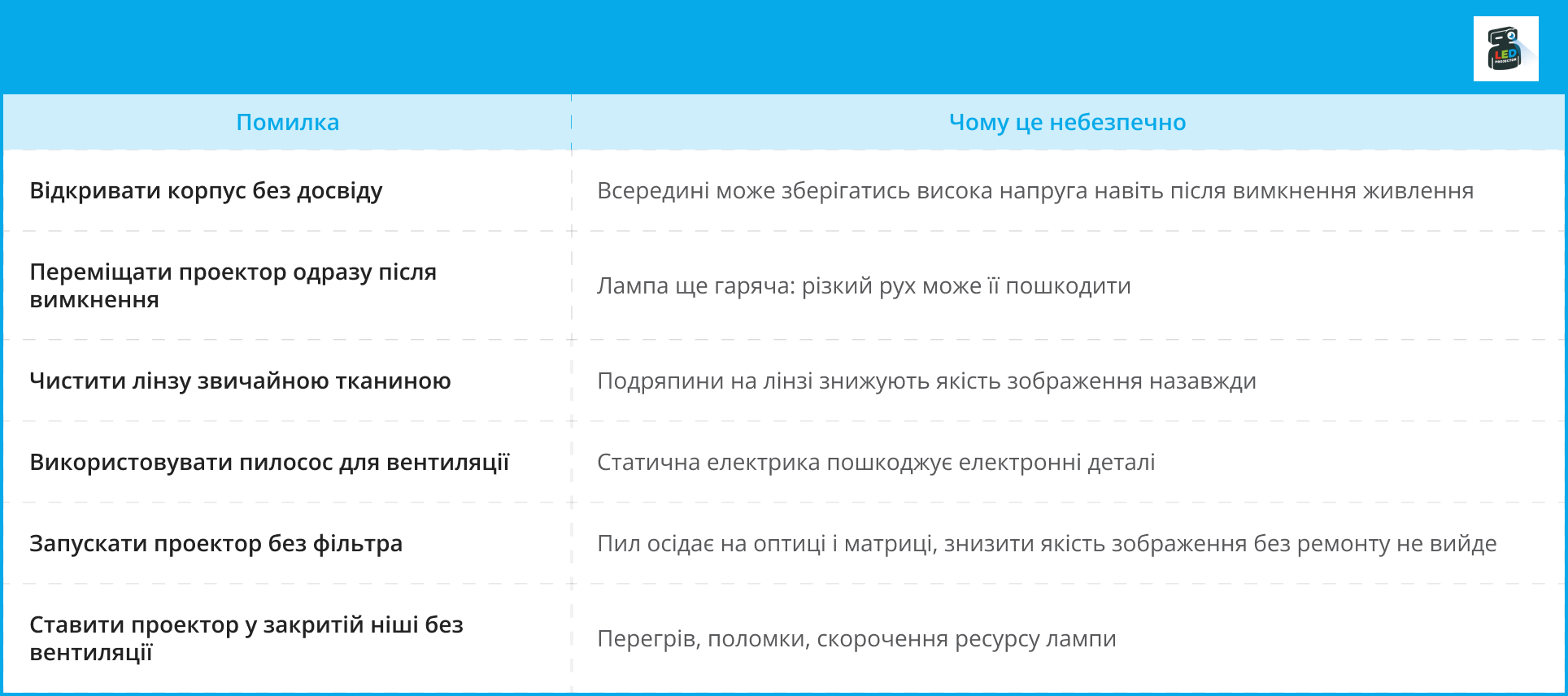 Таблиця типових помилок при обслуговуванні проектора та їх можливих наслідків