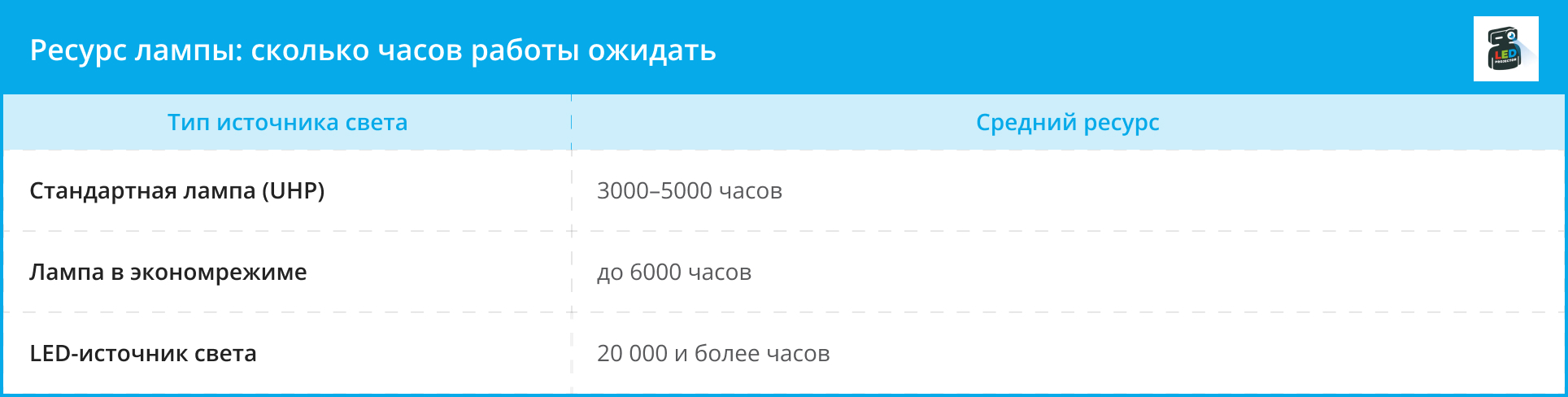 Таблица среднего ресурса работы стандартной, экономрежимной и LED-лампы проектора