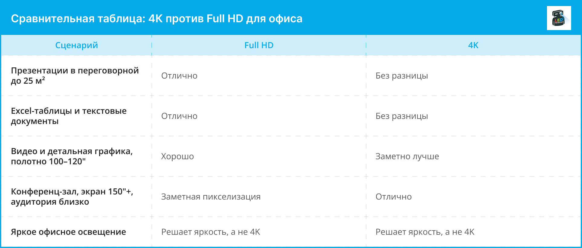 Таблица сравнения Full HD и 4K для разных офисных сценариев: презентаций, документов, видео и конференц-залов
