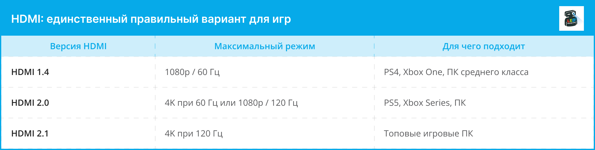 Таблица версий HDMI, максимального режима и рекомендуемых устройств для игрового проектора