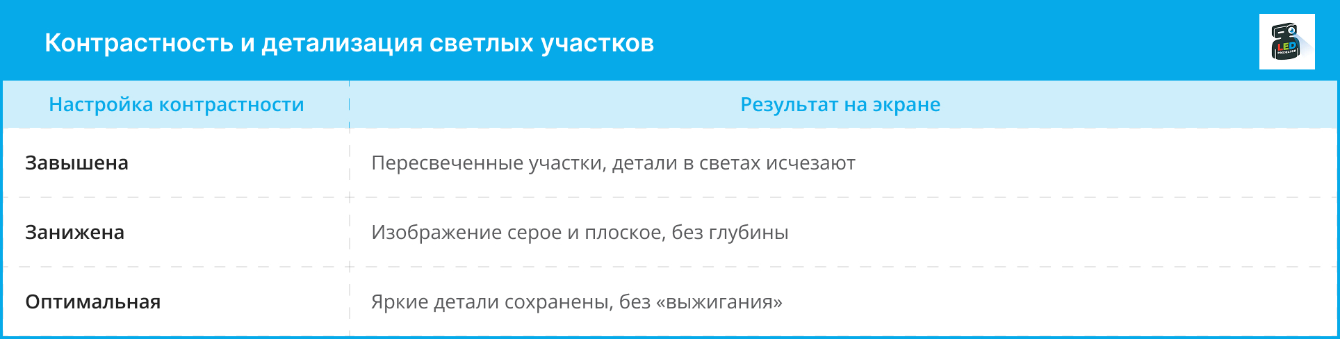 Таблица результатов на экране в зависимости от завышенной, заниженной и оптимальной контрастности проектора