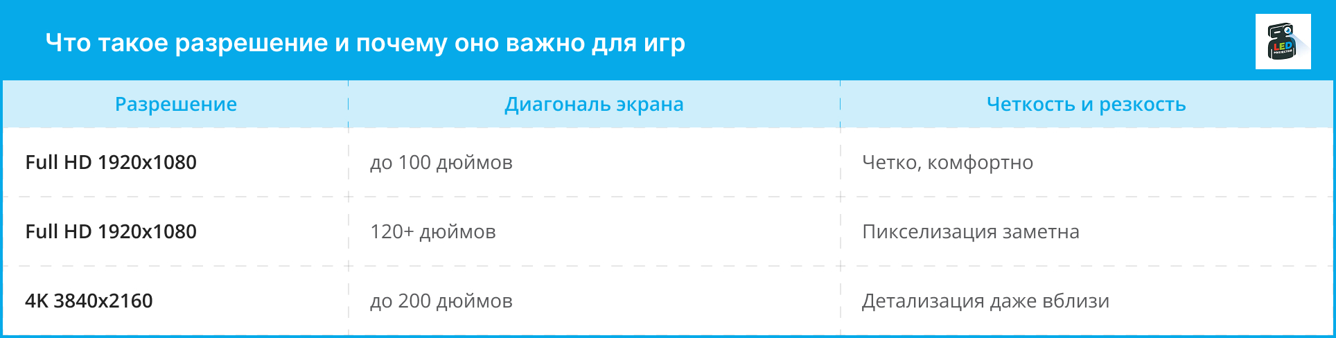 Таблица зависимости чёткости изображения от разрешения и диагонали экрана проектора
