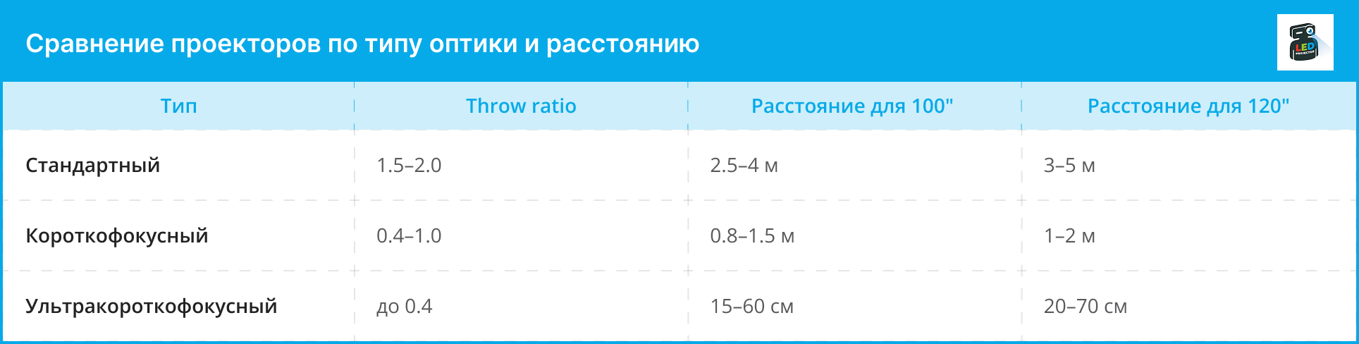 Таблица сравнения стандартного, короткофокусного и ультракороткофокусного проектора по throw ratio и расстоянию проекции