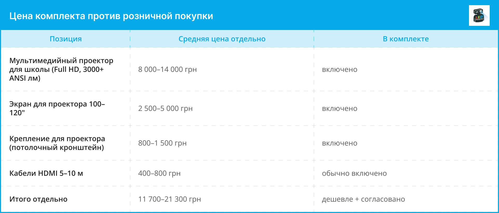 Таблица сравнения средней цены отдельно и в комплекте для проектора, экрана, крепления и кабелей