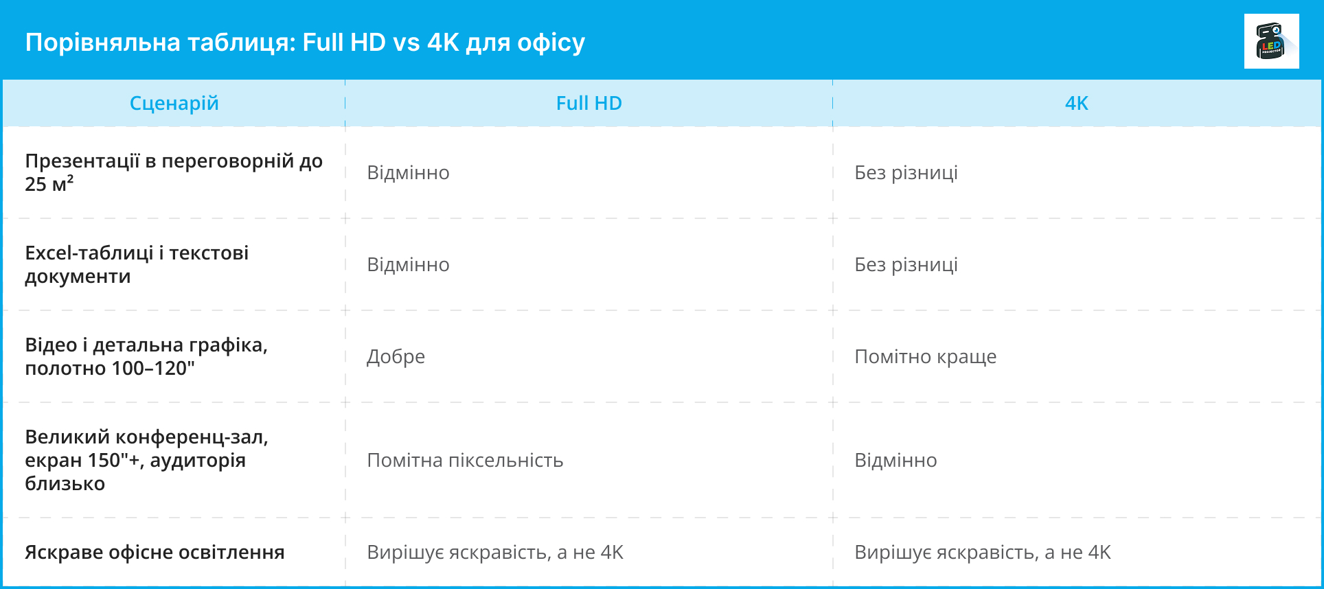 Таблиця порівняння Full HD та 4K для різних офісних сценаріїв: презентацій, документів, відео та конференц-залів