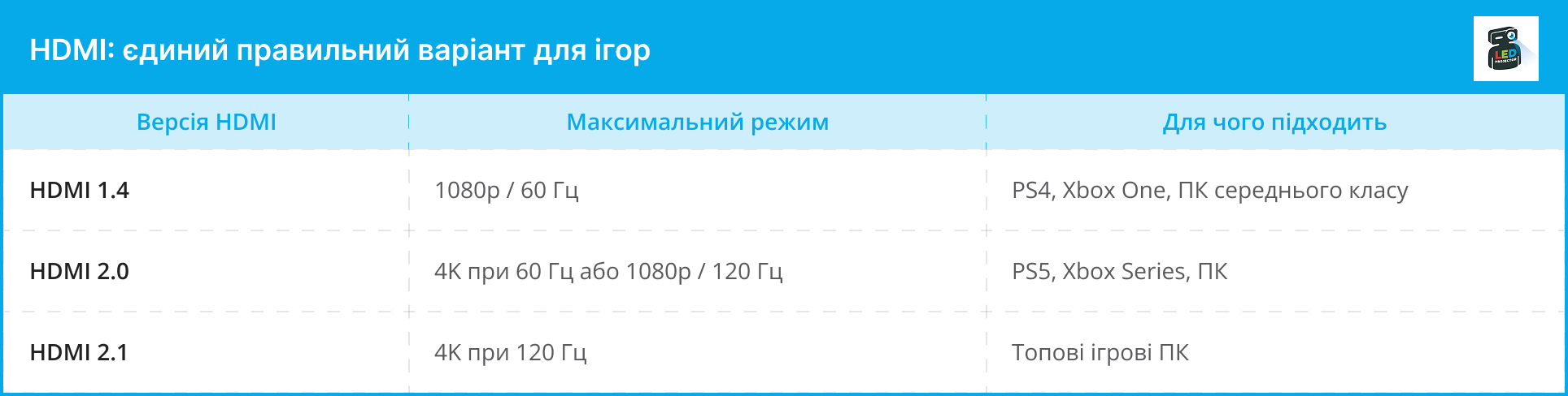 Таблиця версій HDMI, максимального режиму та рекомендованих пристроїв для ігрового проектора