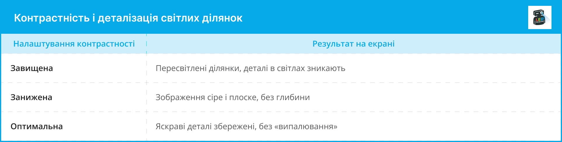 Таблиця результатів на екрані залежно від завищеної, заниженої та оптимальної контрастності проектора 