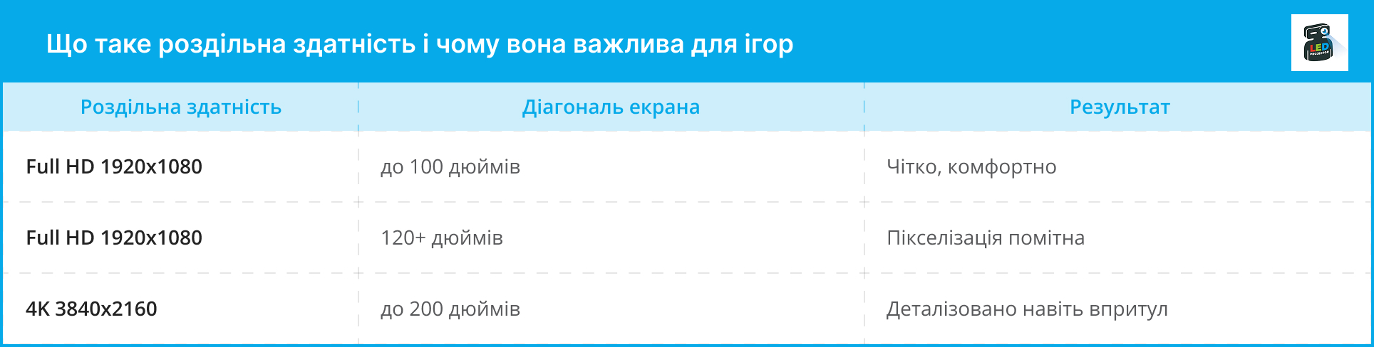 Таблиця залежності чіткості зображення від роздільної здатності та діагоналі екрана проектора