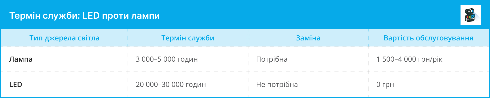 Таблиця порівняння терміну служби, потреби в заміні та вартості обслуговування лампи та LED-джерела світла