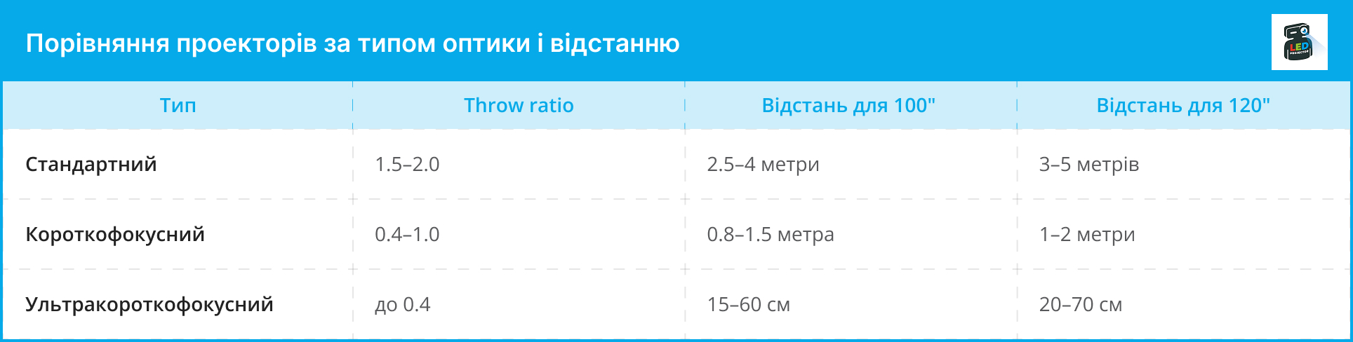 Таблиця порівняння стандартного, короткофокусного та ультракороткофокусного проектора за throw ratio та відстанню проєкції