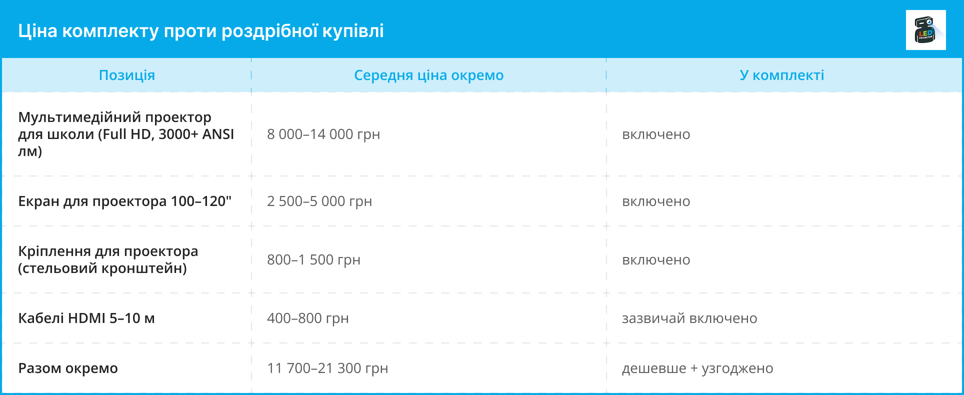 Таблиця порівняння середньої ціни окремо та у комплекті для проектора, екрана, кріплення та кабелів
